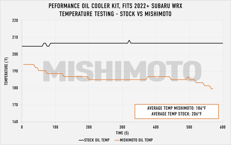 Mishimoto Oil Cooler Kit - Black